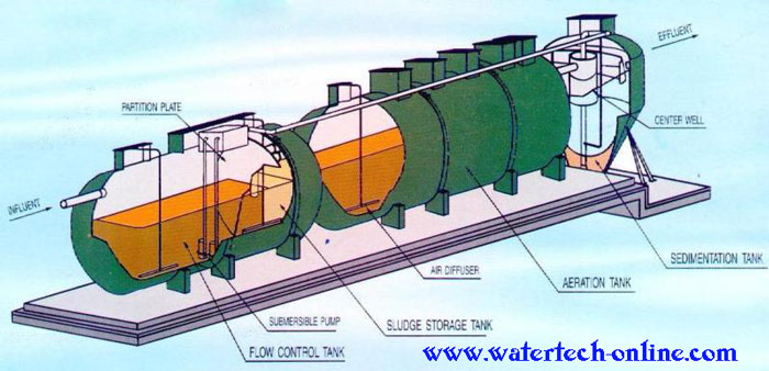 XỬ LÝ NƯỚC THẢI SINH HOẠT BẰNG BỒN COMPOSITE